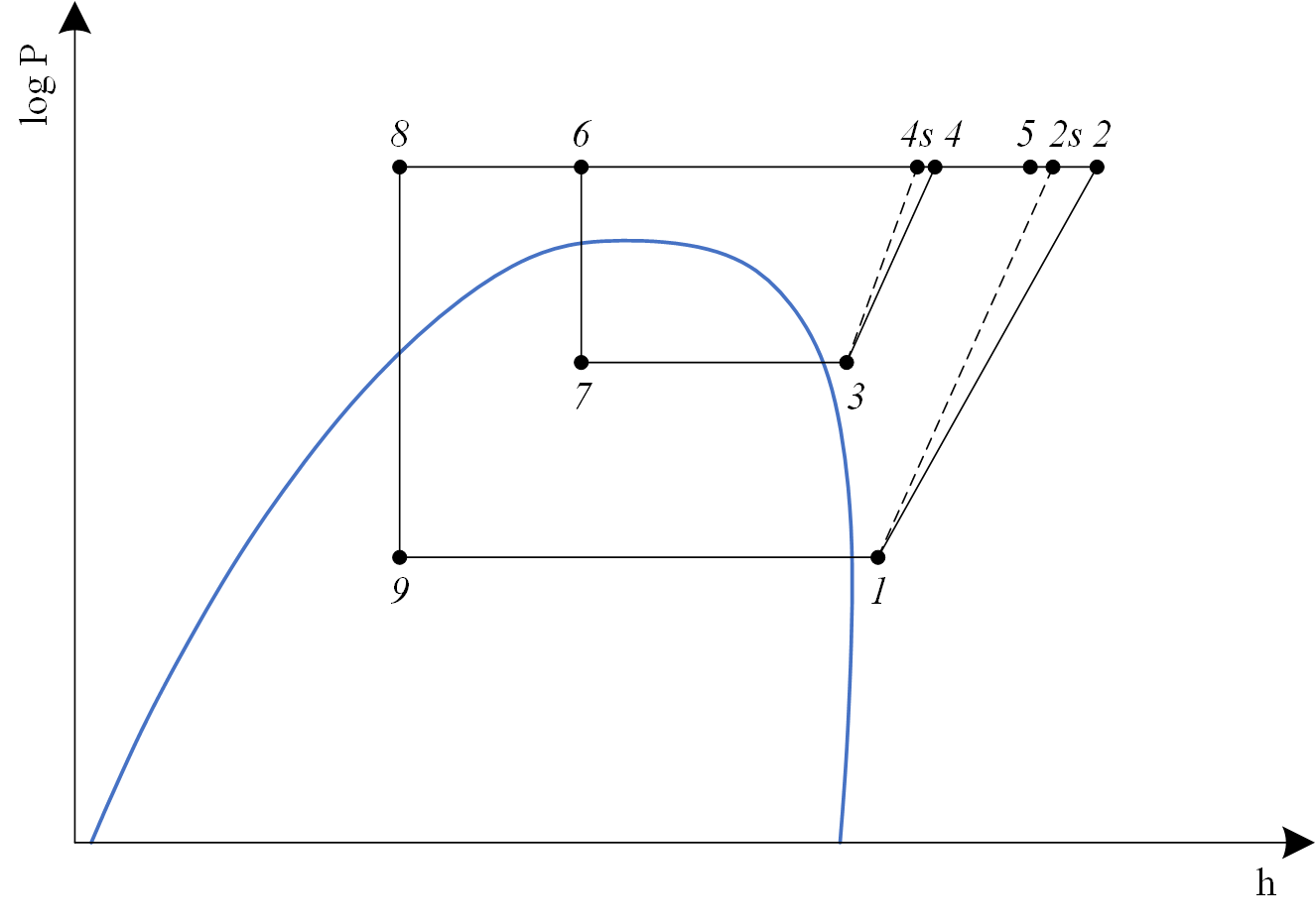 Transcritical VCRCWithEconomizerAndPC log P-h chart